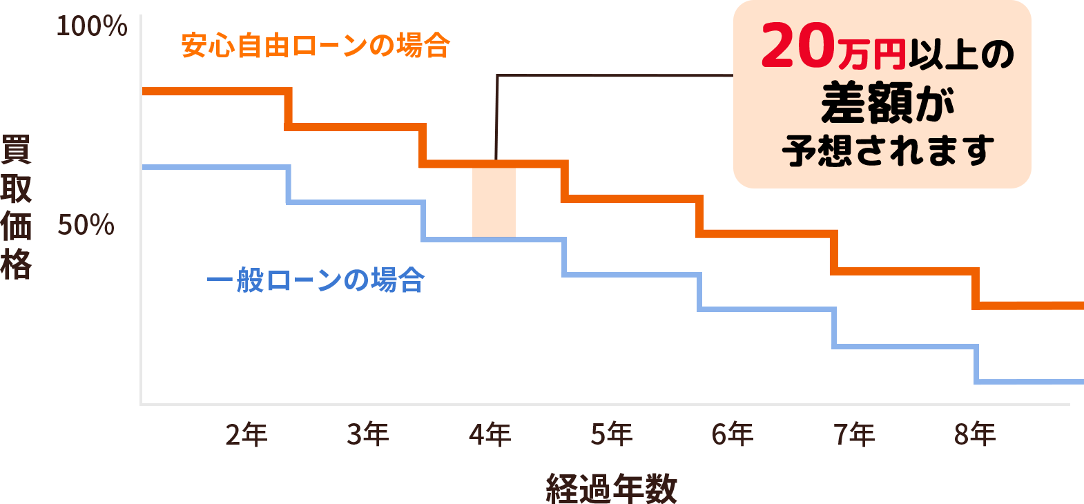 車両買取価格の推移